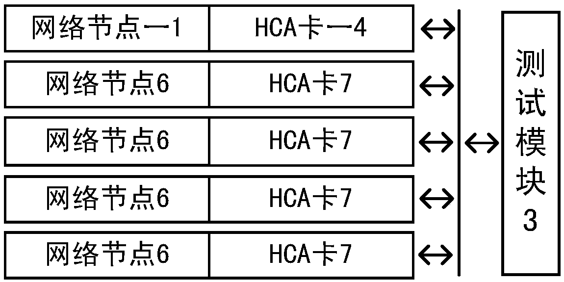 Network bandwidth testing system based on HCA card configuration