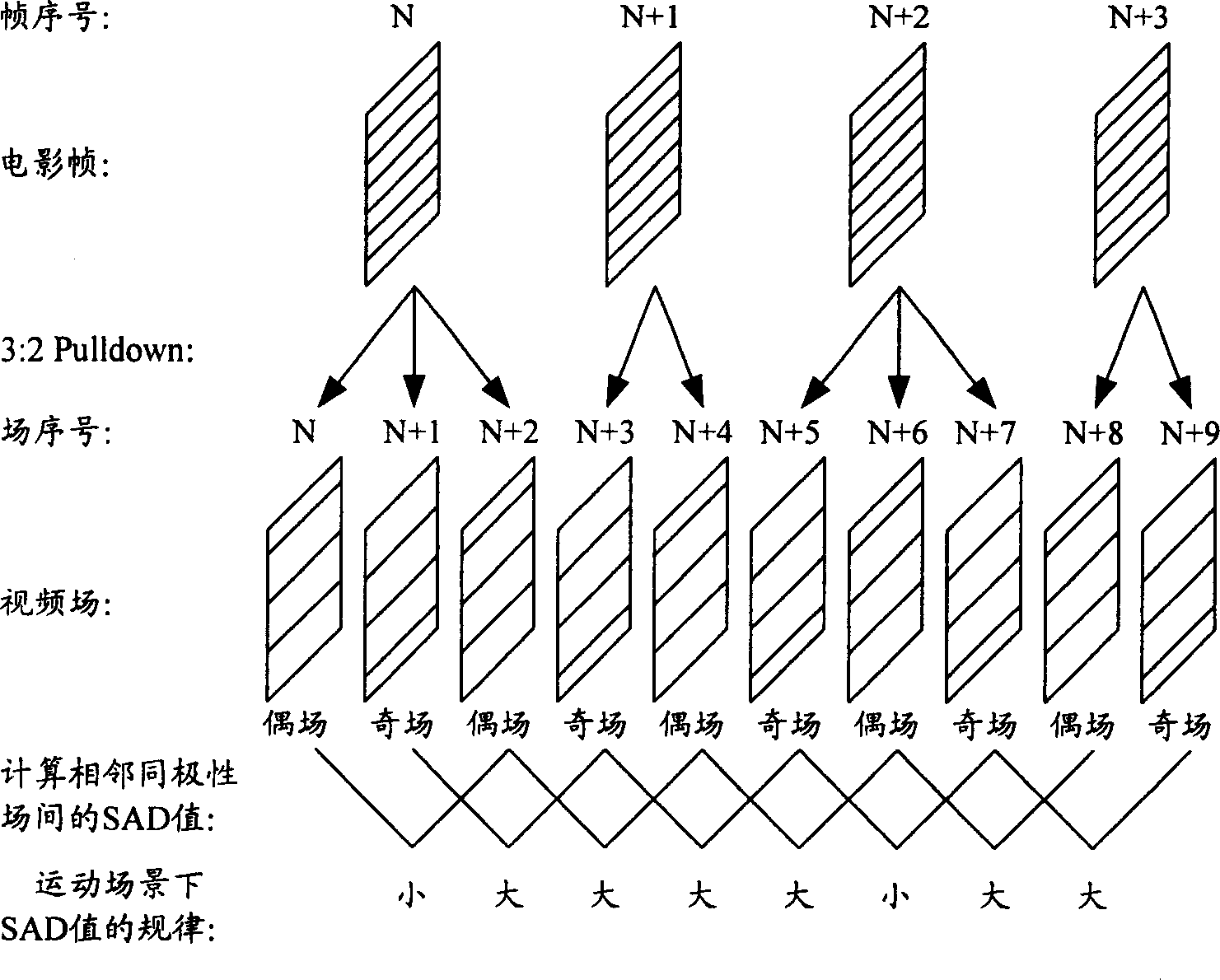 Method of adaptive regulating video-de-interleaving mode switch frequency