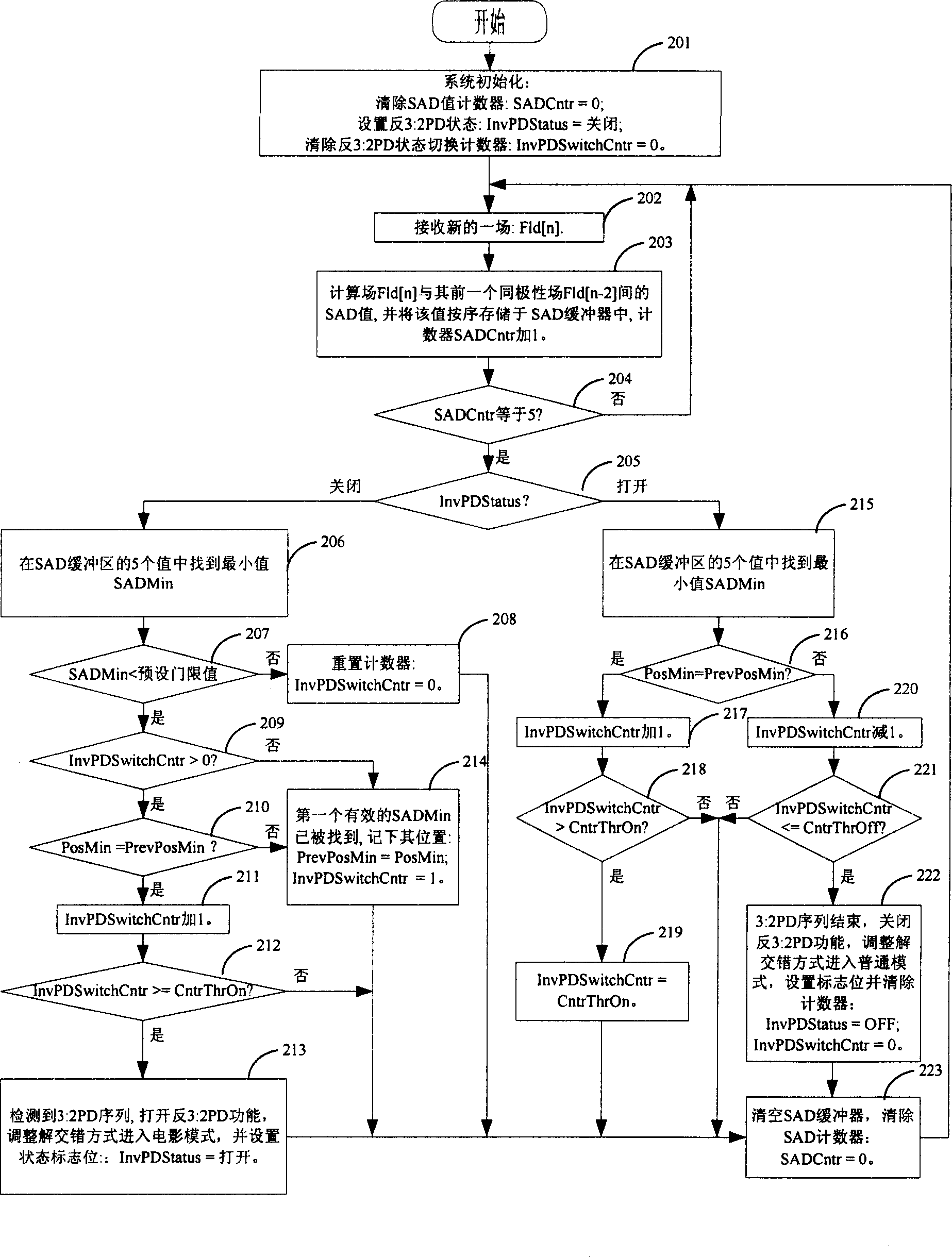 Method of adaptive regulating video-de-interleaving mode switch frequency