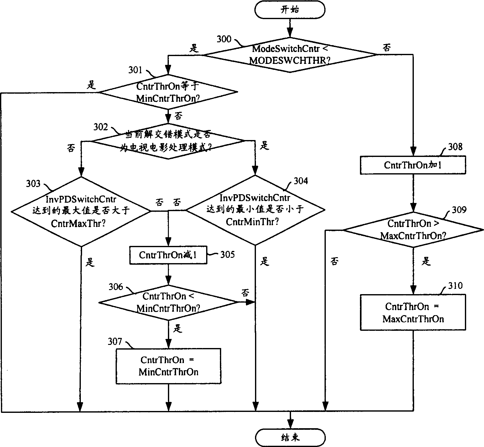 Method of adaptive regulating video-de-interleaving mode switch frequency