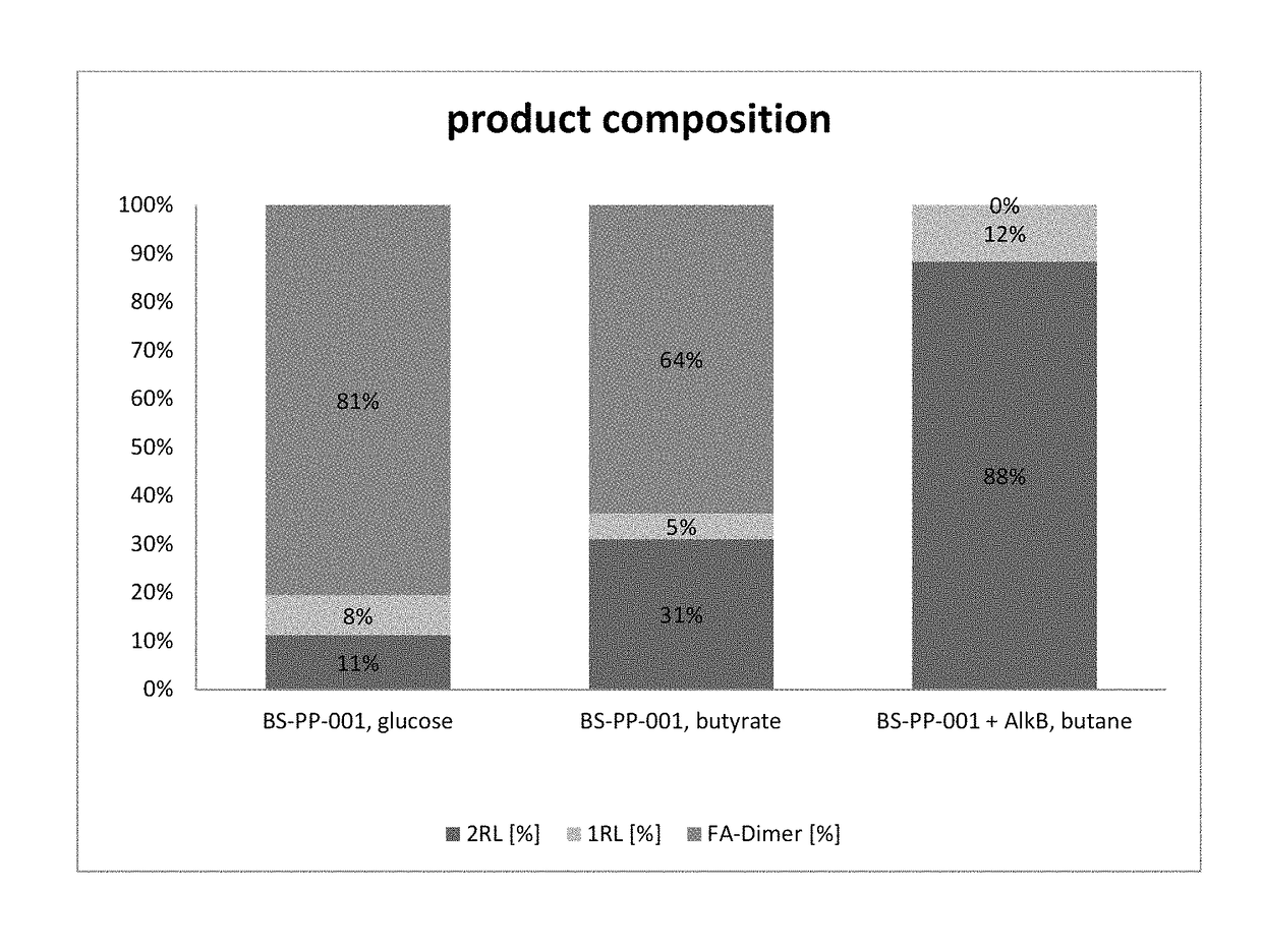 Methods of producing rhamnolipids