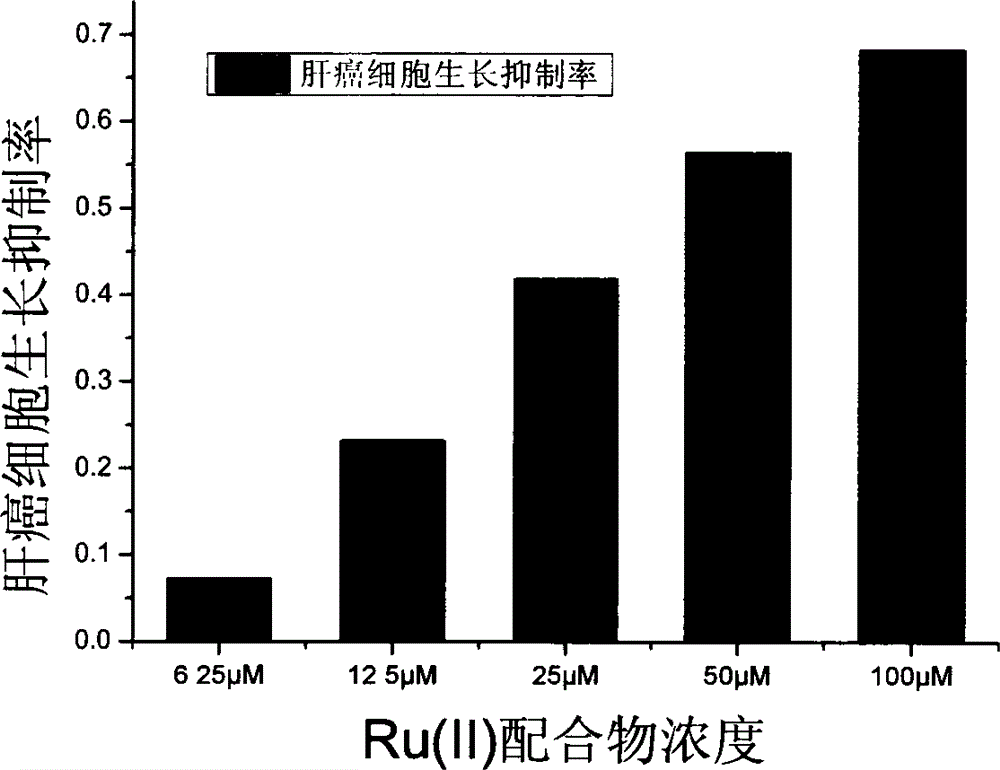 Preparation method and antineoplastic activity of novel Ru(II) complex containing 4-nitrobenzene