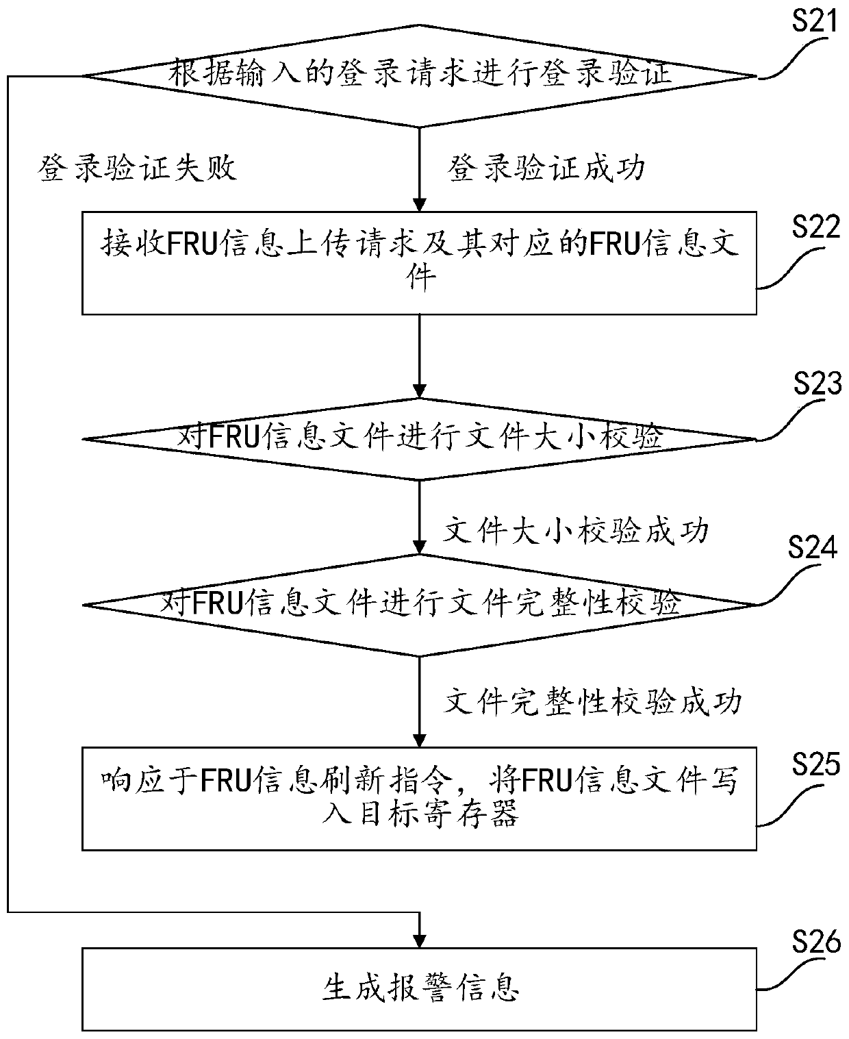 FRU information refreshing method and related equipment