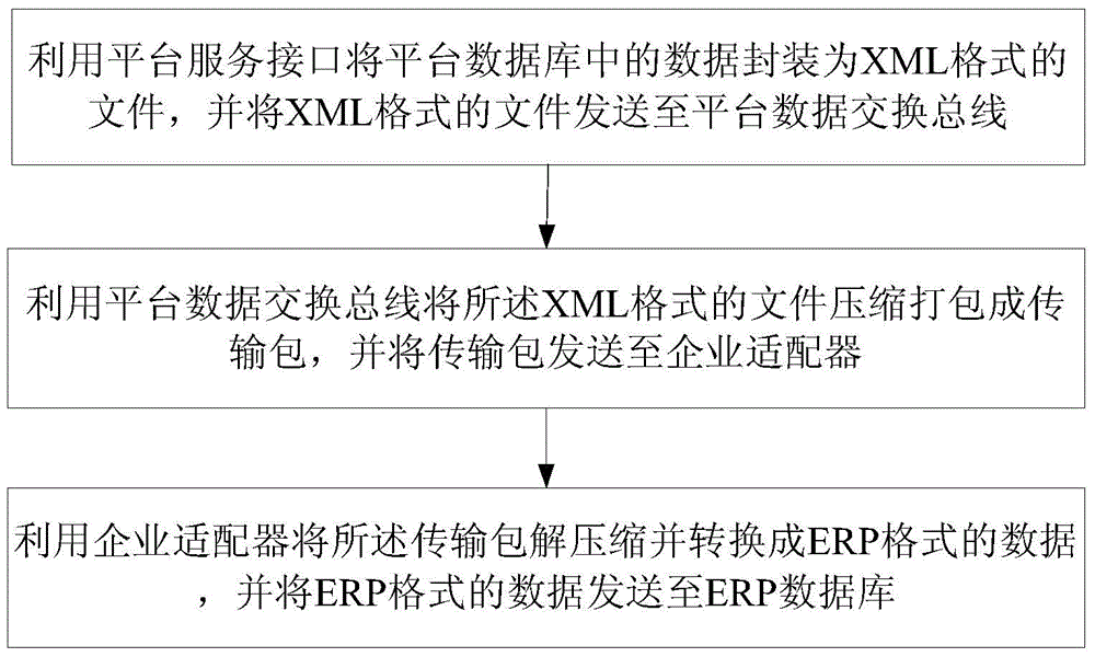 Cloud manufacturing platform oriented ERP integrated database service interface encapsulation system and method