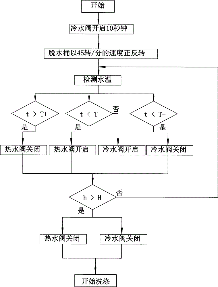 Water temperature control method of cold and hot water double-inlet washing machine