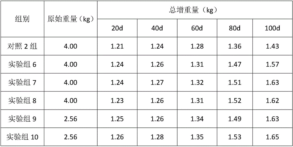 Special feed for canary breeding and preparation method thereof