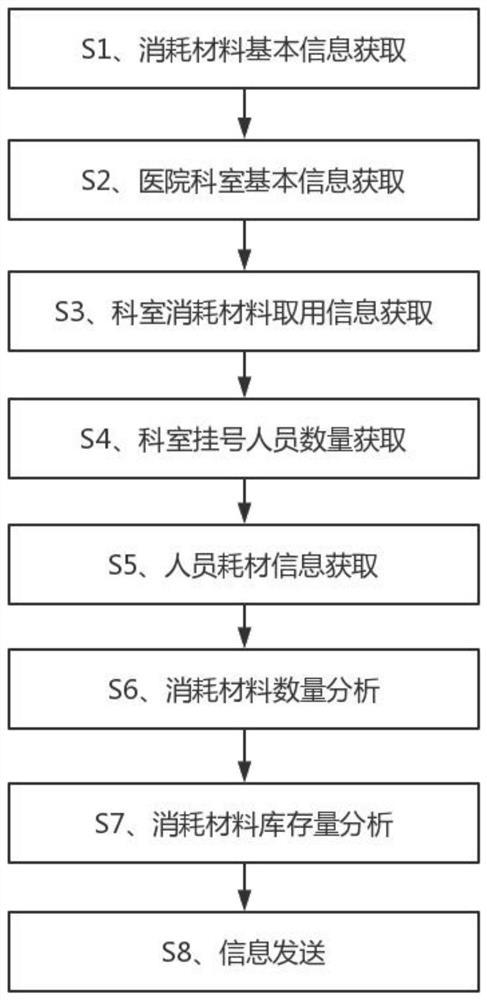 Material inventory management optimization method and system based on cloud computing, and computer storage medium