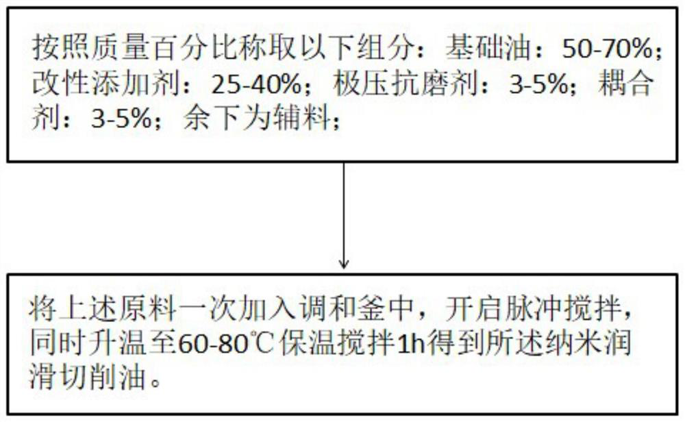 A kind of nano cutting oil and its preparation method and application