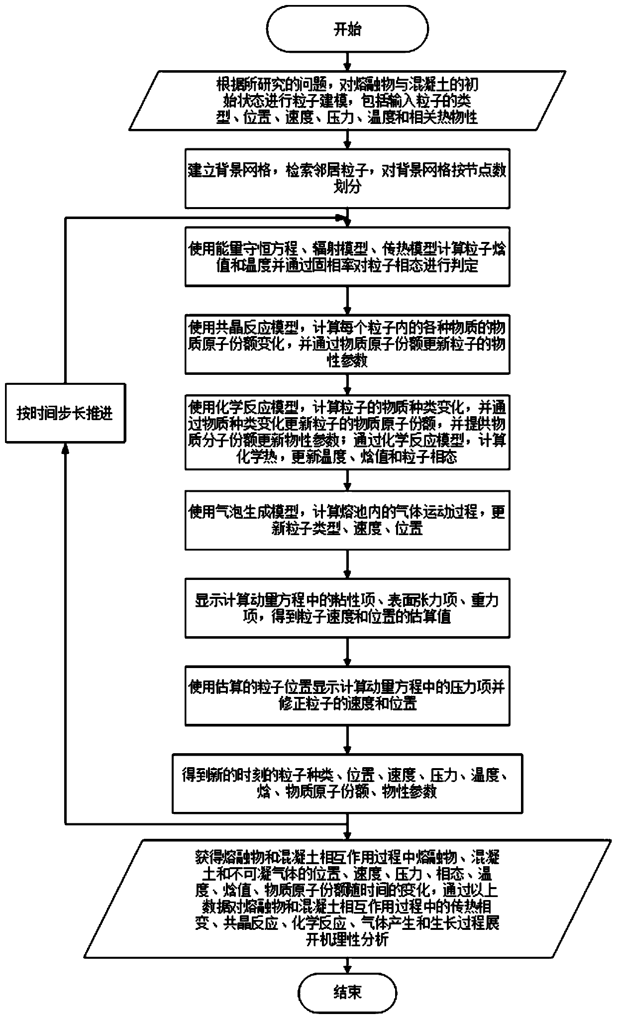 Melt and concrete interaction analysis method based on particle method