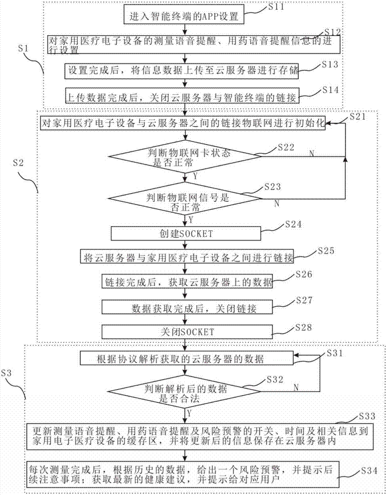 Remote automatic set-up system and method of domestic medical equipment