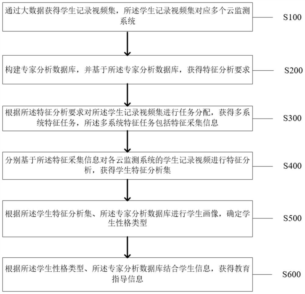 Education tutoring system based on big data