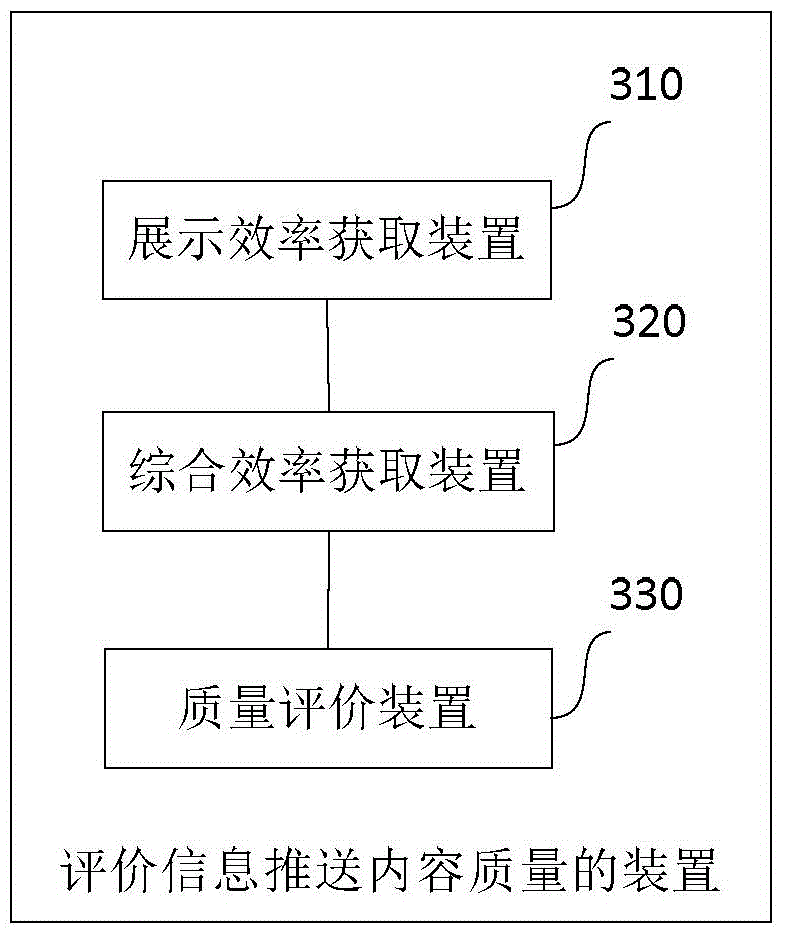 Method and device for evaluating information content quality