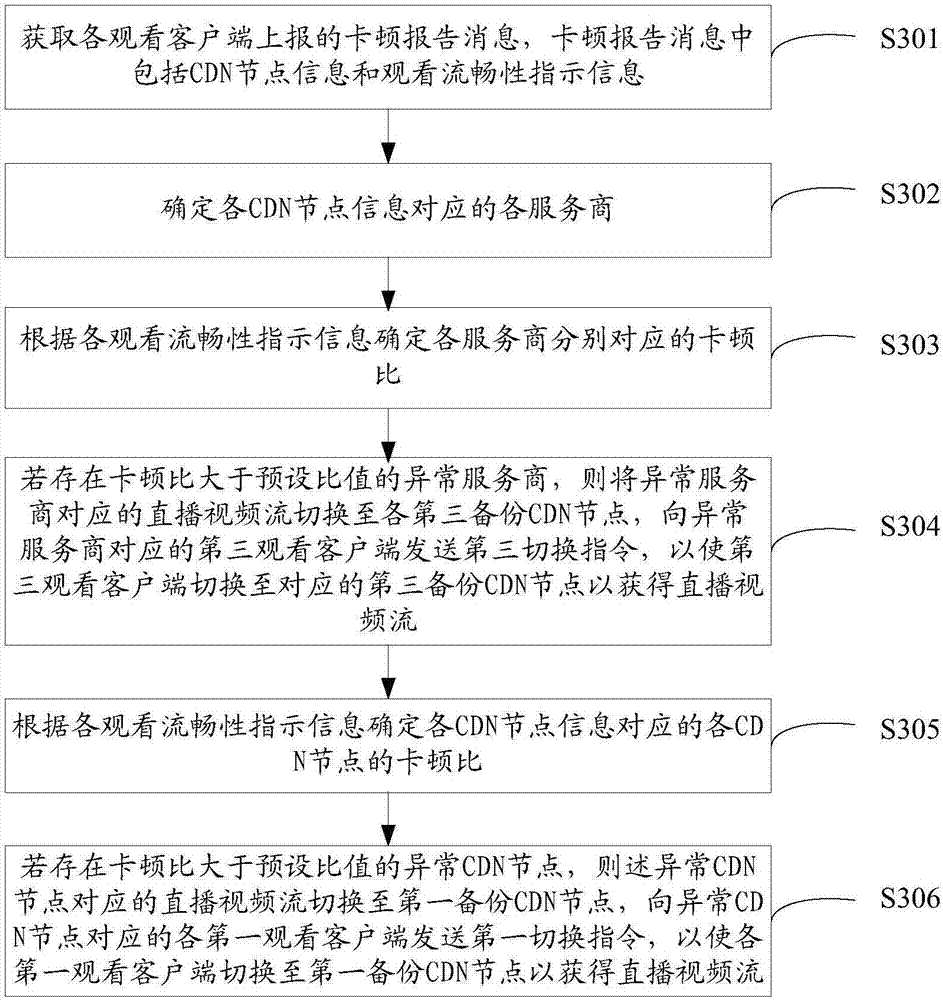 Live broadcast scheduling method and apparatus thereof