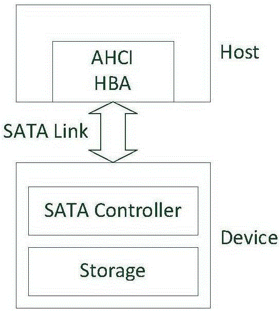 AHCI interface transmission method and system