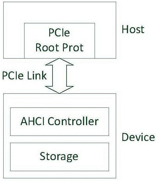 AHCI interface transmission method and system