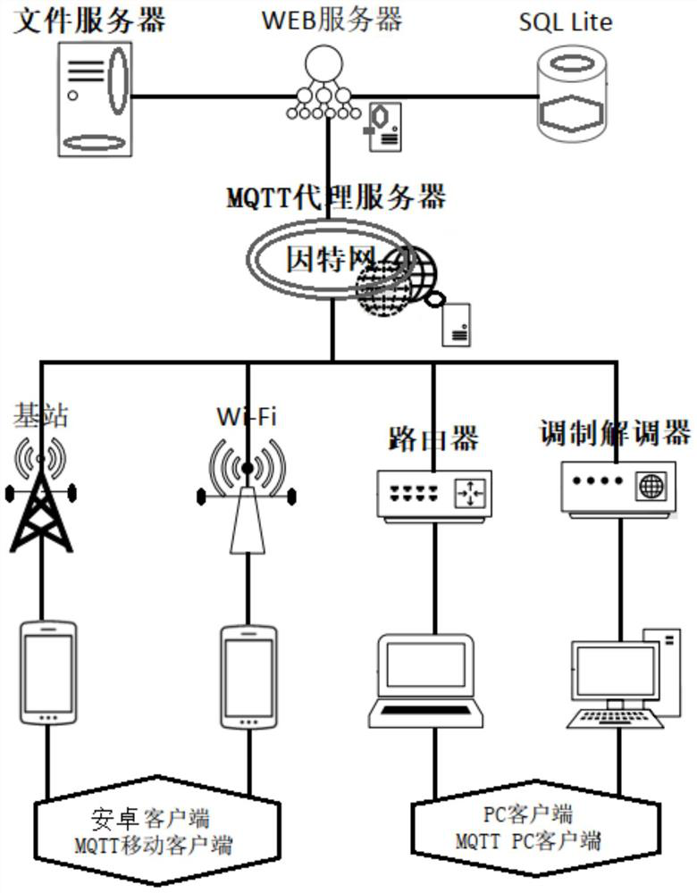 Cross-platform office real-time communication system capable of saving traffic and electric quantity