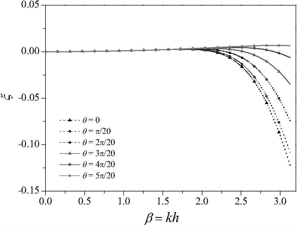 Optimum design method of finite difference template of non-equiangular long-grid wave equation