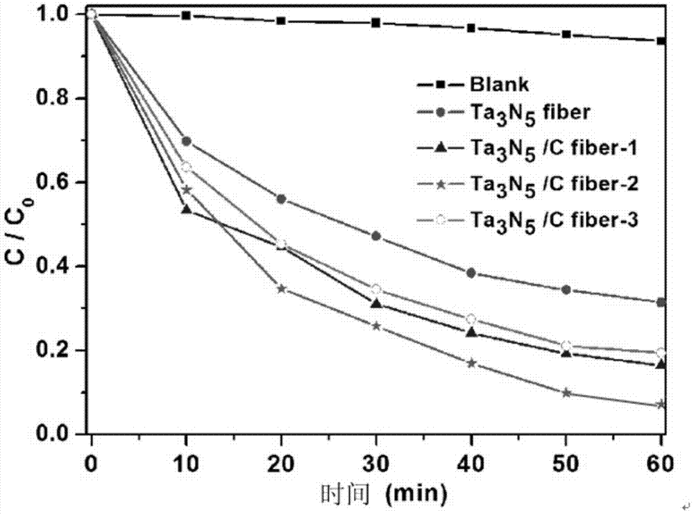a ta  <sub>3</sub> no  <sub>5</sub> /c composite fiber photocatalyst and preparation method thereof