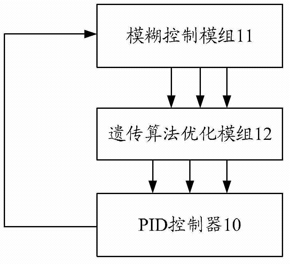 Fuzzy PID (Proportion Integration Differentiation) controller based on genetic algorithm and control method thereof