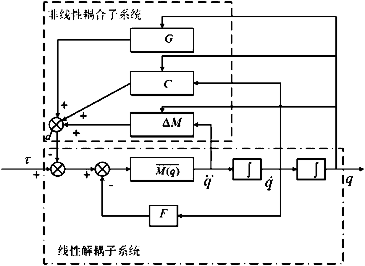 Modular robot decentralized control method and system