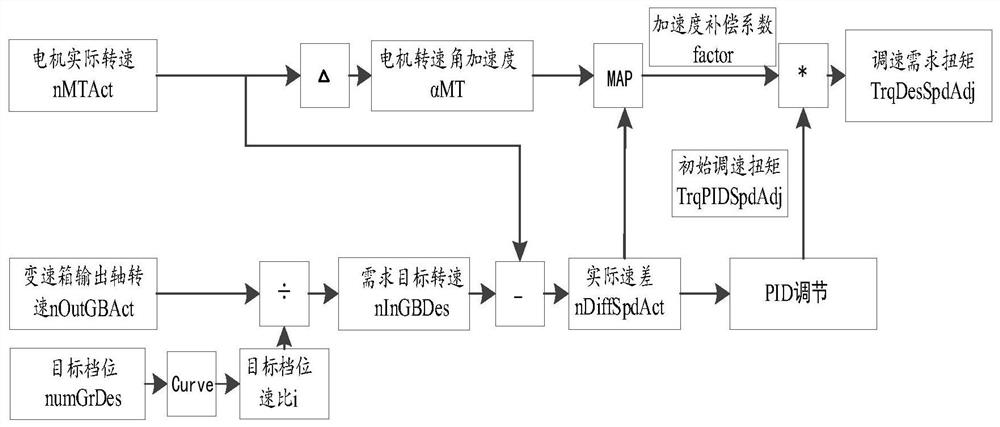 Control method for shifting speed regulation and controller thereof, and parallel hybrid vehicle