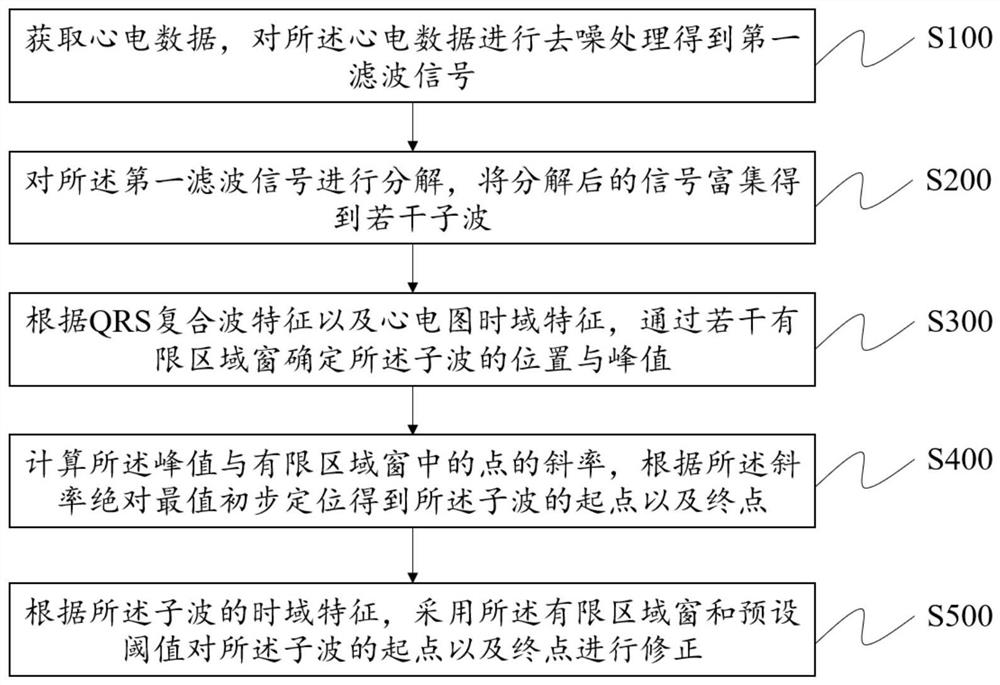 Method, system and device and medium for detecting starting point and ending point of electrocardiogram feature