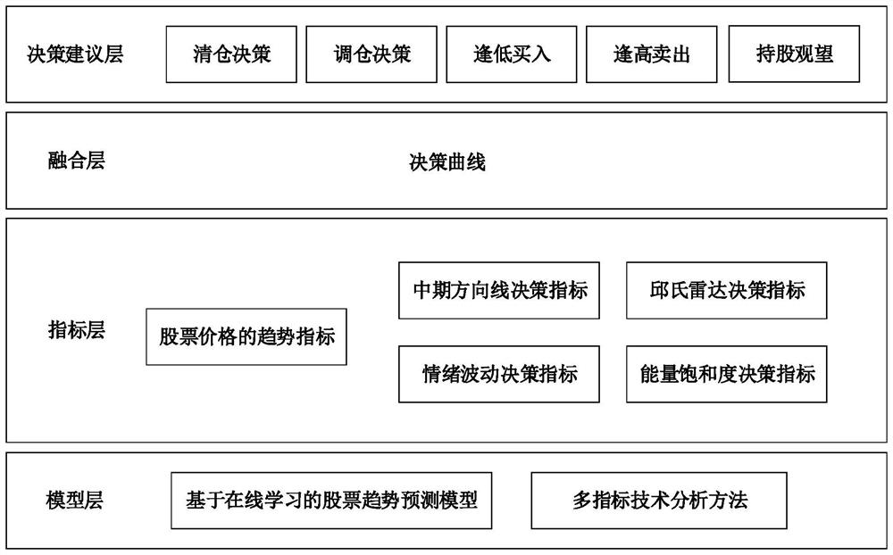 Multi-index fusion stock investment decision-making method and system based on online learning