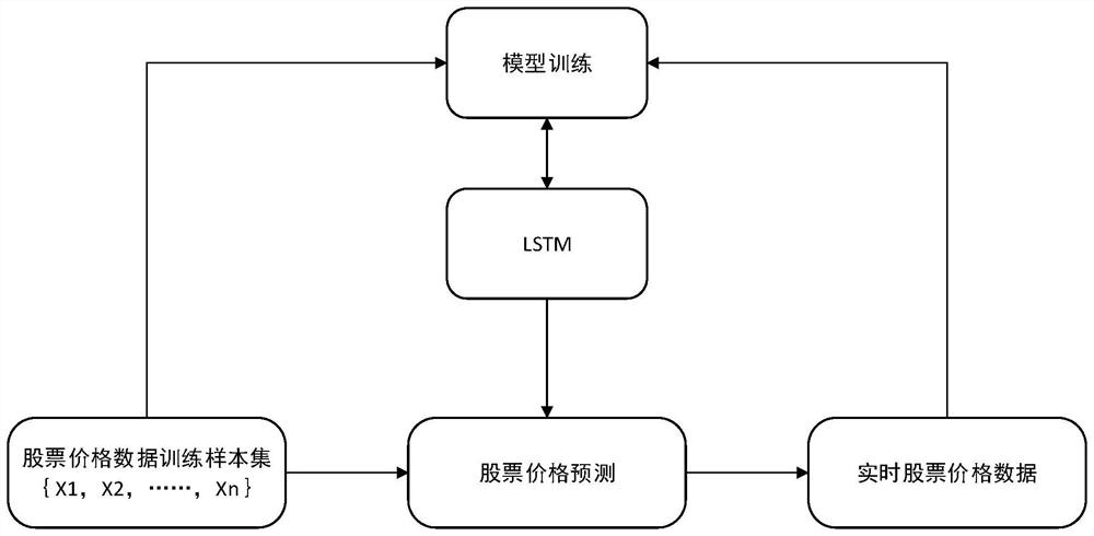 Multi-index fusion stock investment decision-making method and system based on online learning