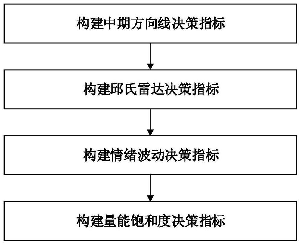 Multi-index fusion stock investment decision-making method and system based on online learning