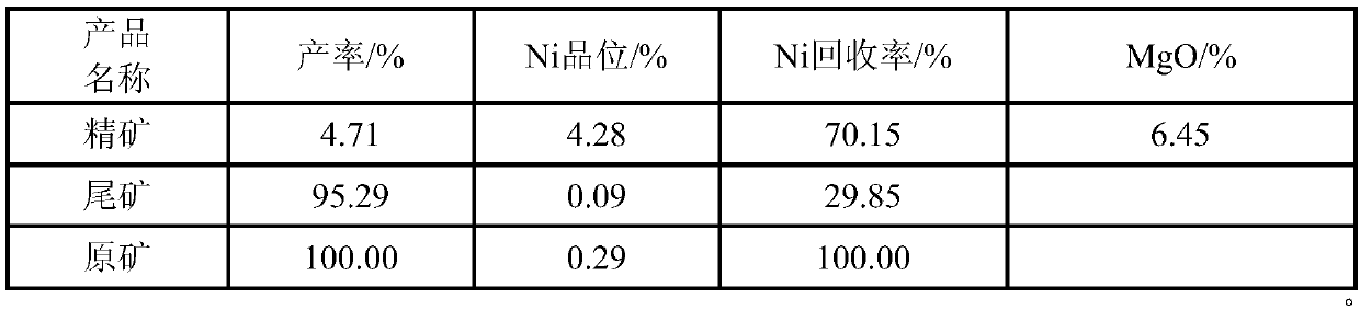 A kind of beneficiation method of low-grade nickel sulfide ore