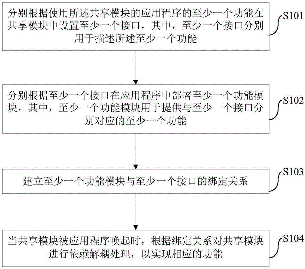 Method and device for dependence decoupling processing of shared module in application program