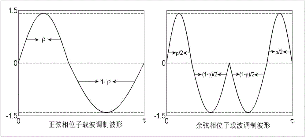 Adjustable width sinusoidal binary offset carrier modulation method