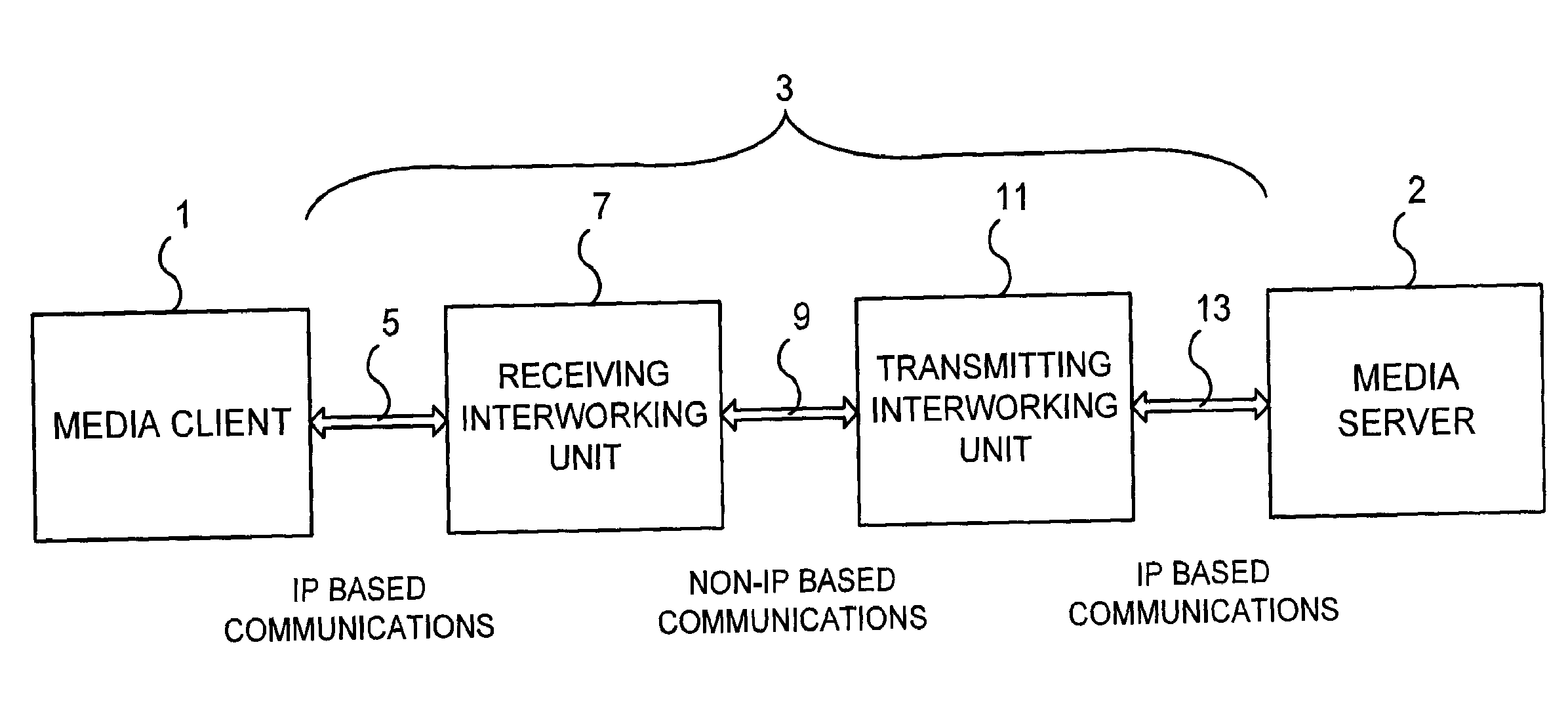 Mechanism to divert an IP flow over a non-IP transport