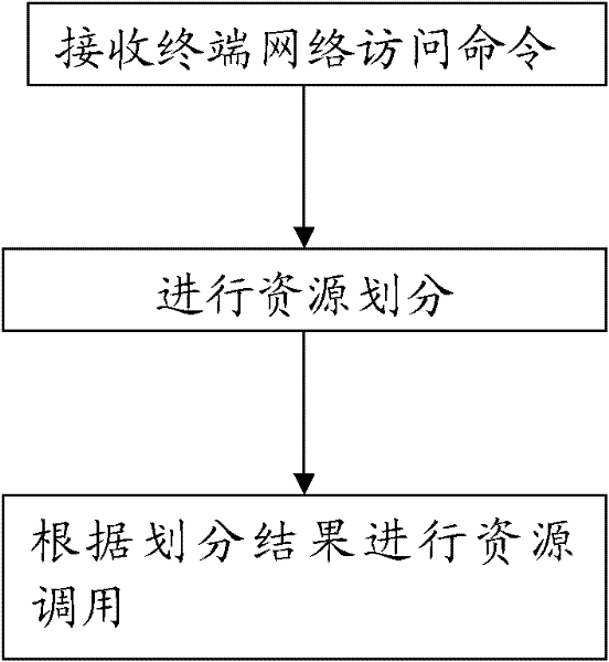 Resource calling method and system in media asset searching and browsing system