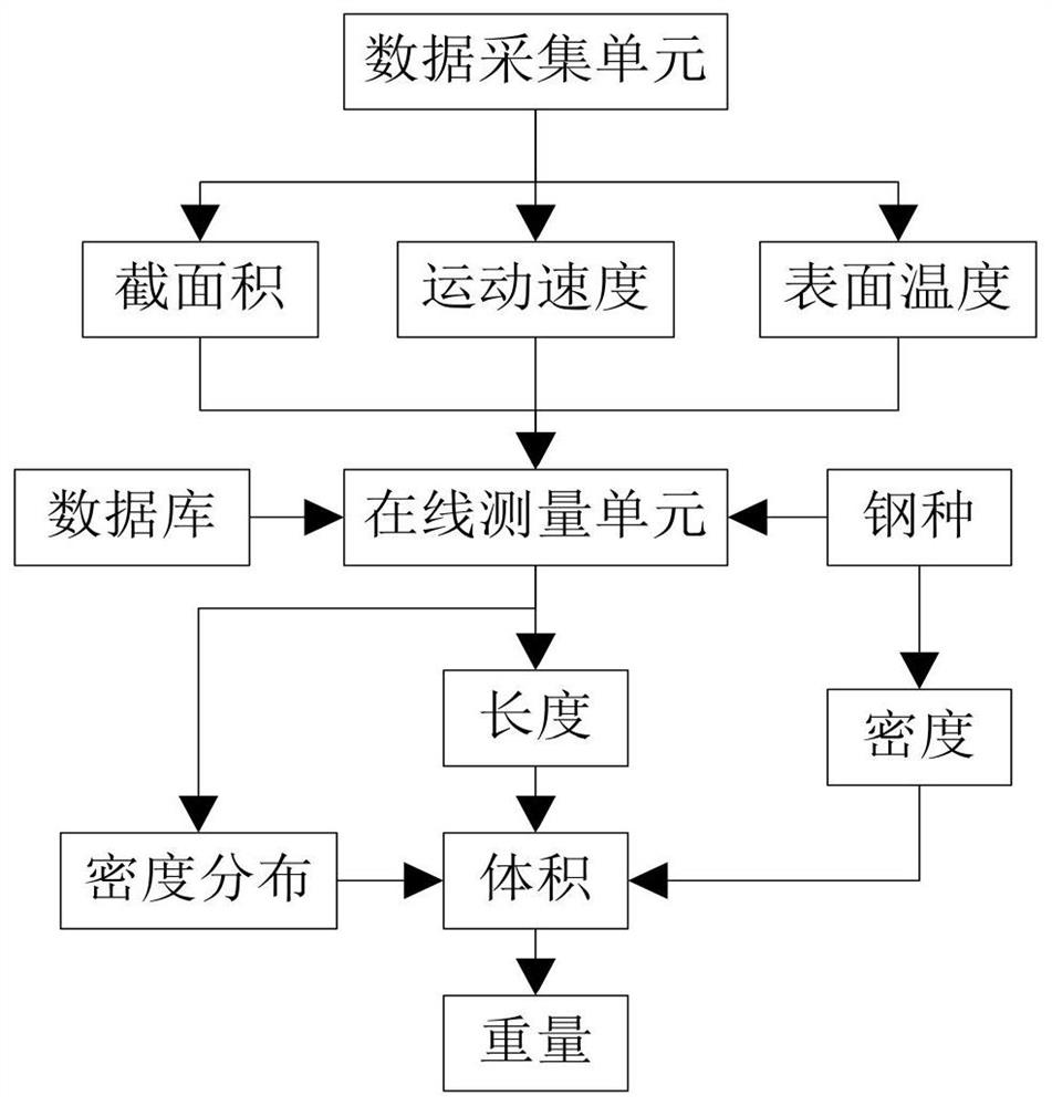 Real-time online measurement method and system for shape and weight of rod and wire steel billet