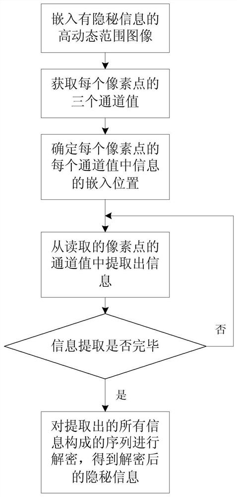 A method for information hiding in high dynamic range images