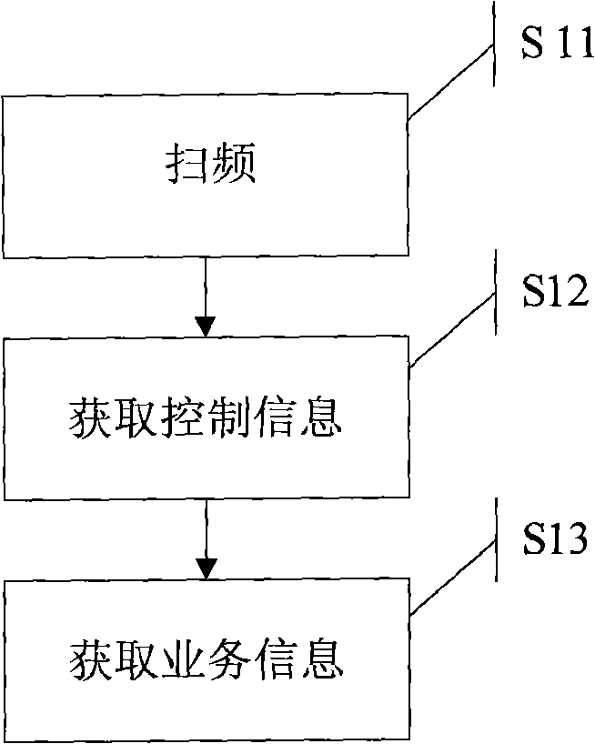 Method, device and system for acquiring service information