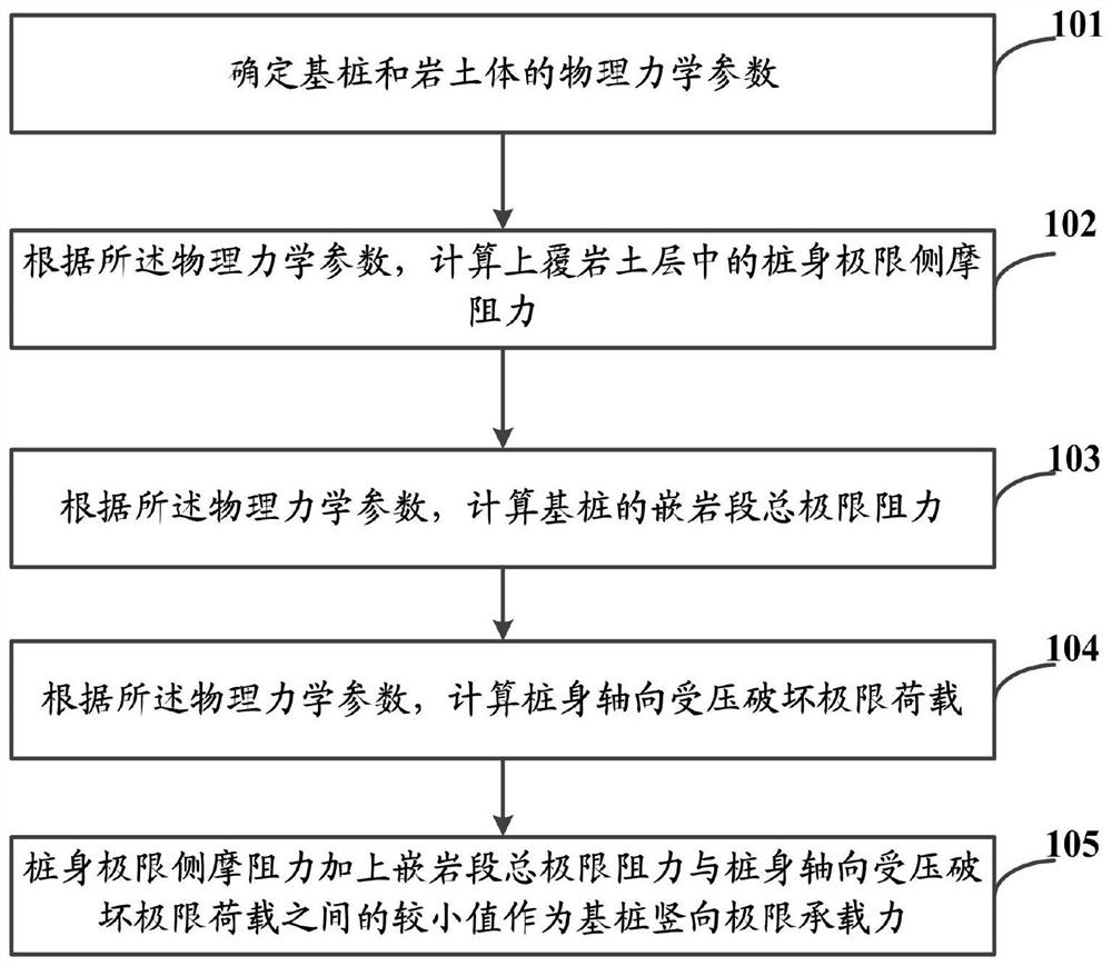 Method and system for calculating vertical ultimate bearing capacity of karst cave crossing type socketed pile