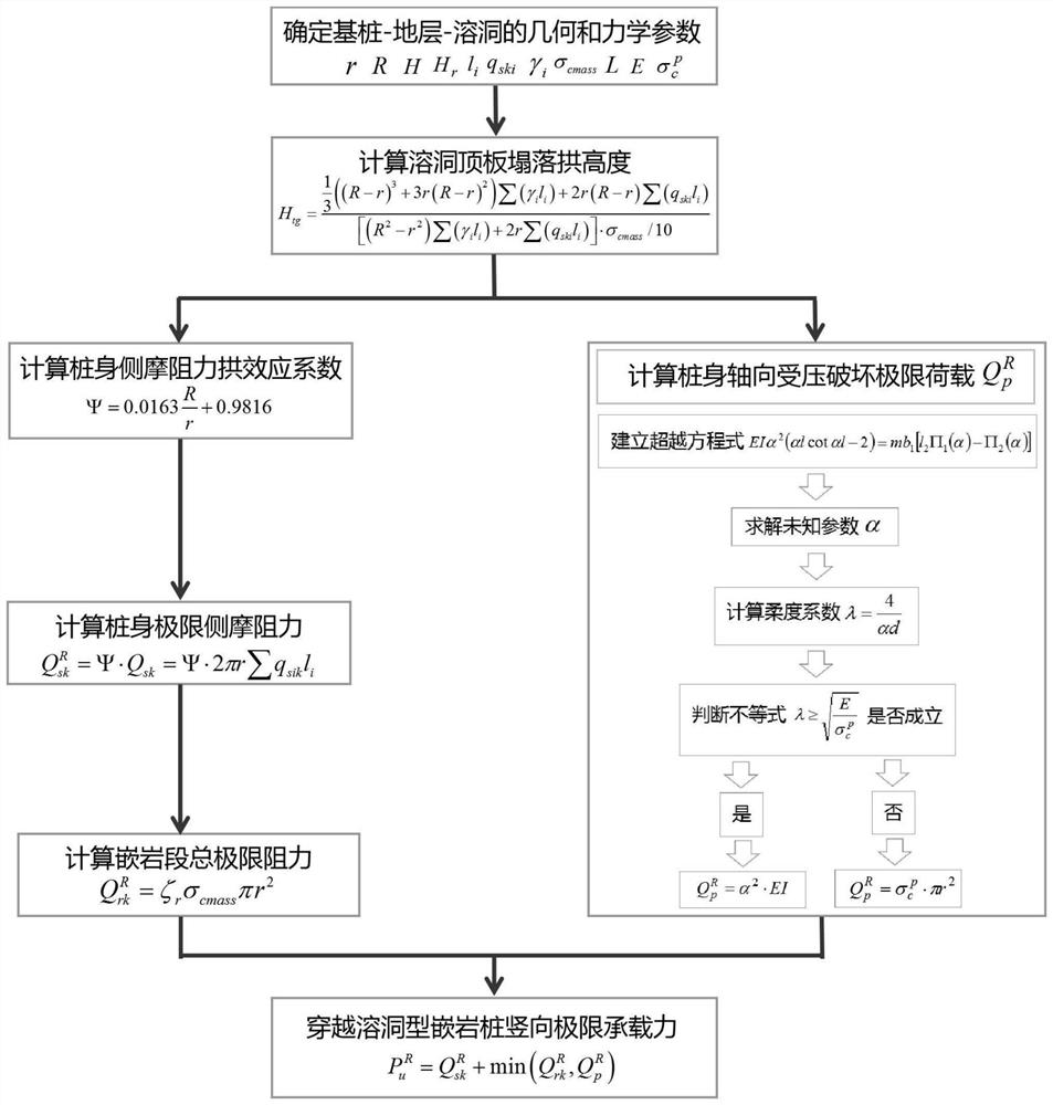 Method and system for calculating vertical ultimate bearing capacity of karst cave crossing type socketed pile