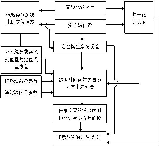 Three-station time-difference positioning performance test evaluation method