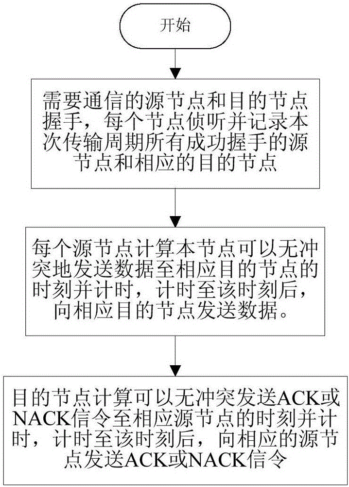 Multi-node parallel communication method for competitive channel underwater acoustic network containing movement node