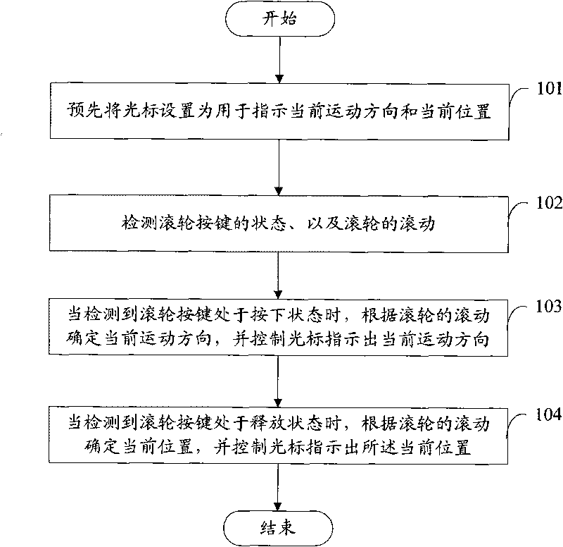 Mobile phone and mobile phone input method