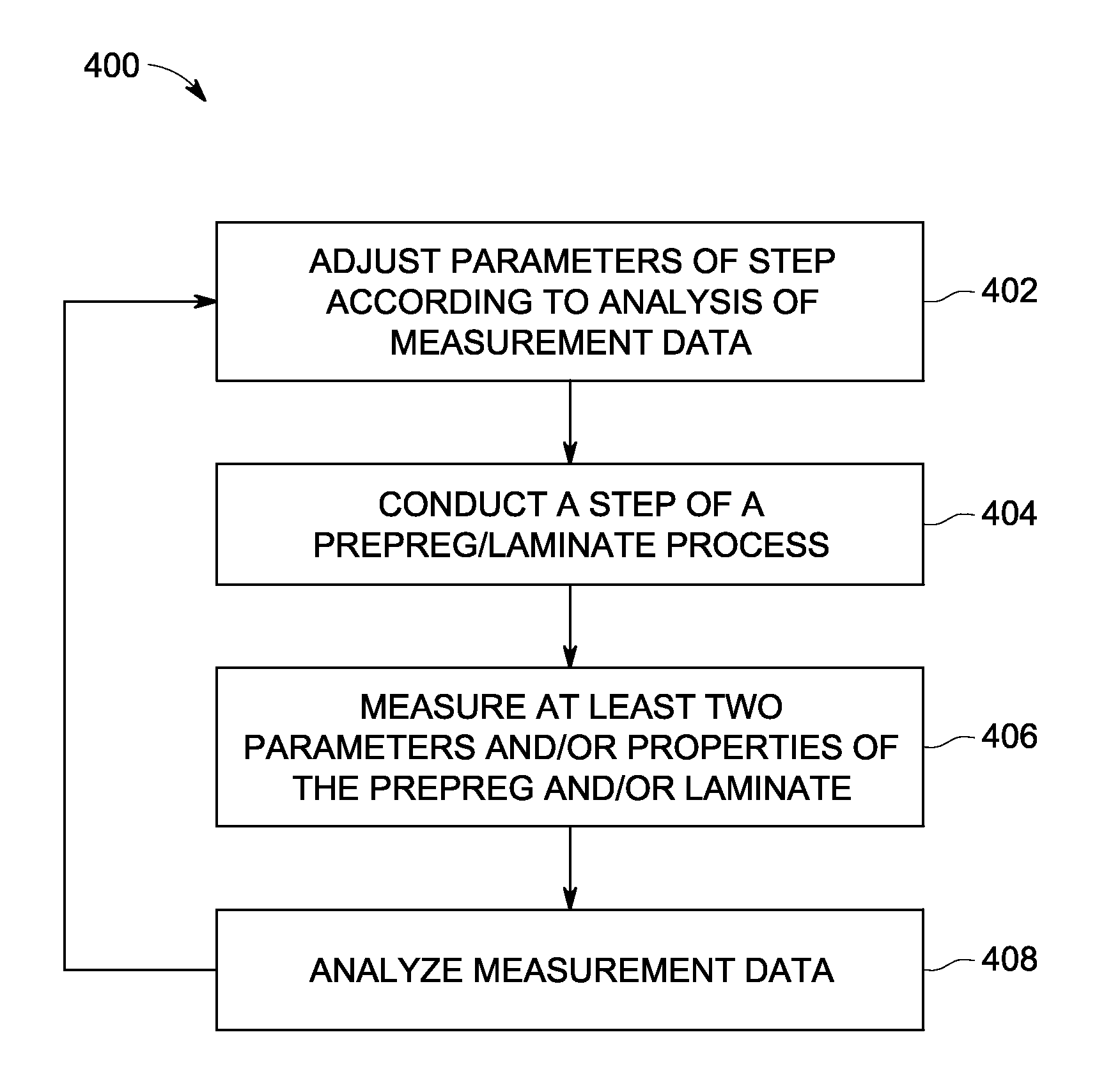 In-line inspection methods and closed loop processes for the manufacture of prepregs and/or laminates comprising the same