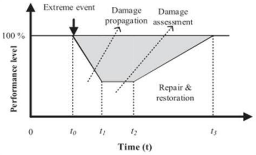 Power distribution network elasticity evaluation method under typhoon disaster