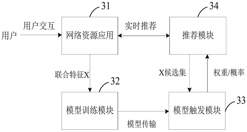 Recommended method, device, server and storage medium for network resources