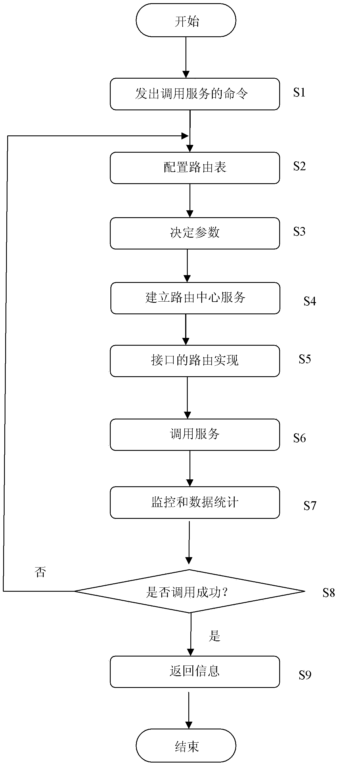 A routing method and device for cross-cluster service