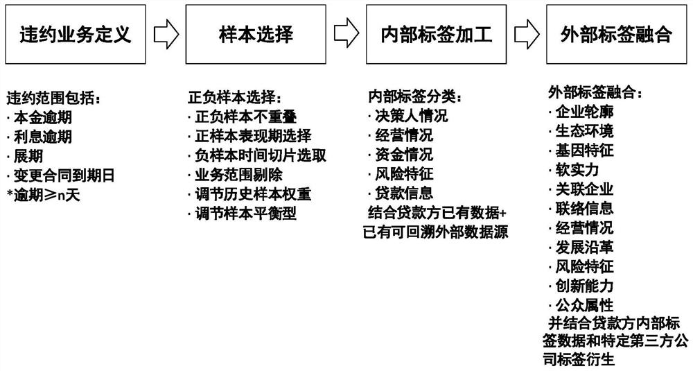 Small and medium-sized enterprise risk early warning model training method and device, equipment