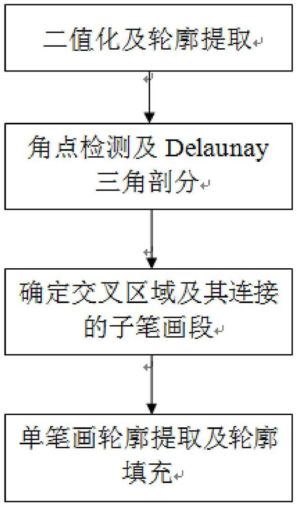 Automatic stroke extraction method of calligraphy words