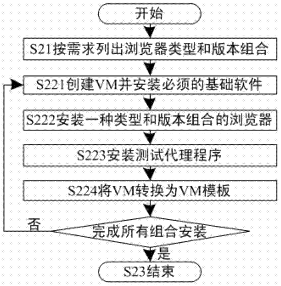 Web application compatibility testing method supporting multi-type and multi-version browsers