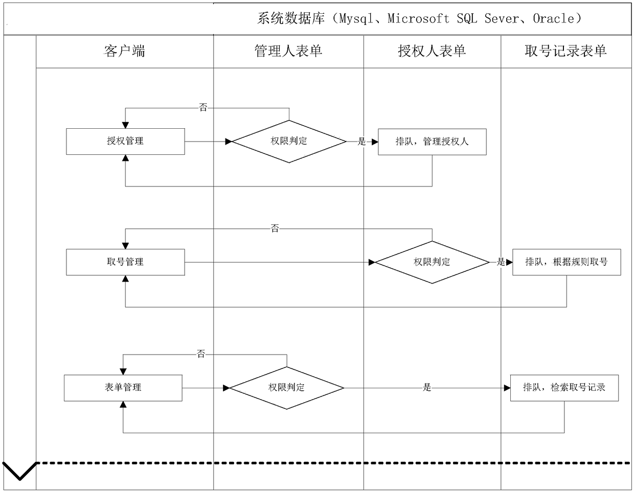 Authorization based automatic queuing form number management system and method